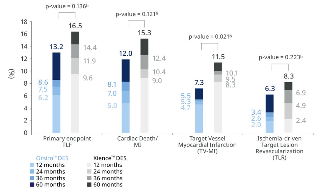 Orsiro Mission 5 year chart